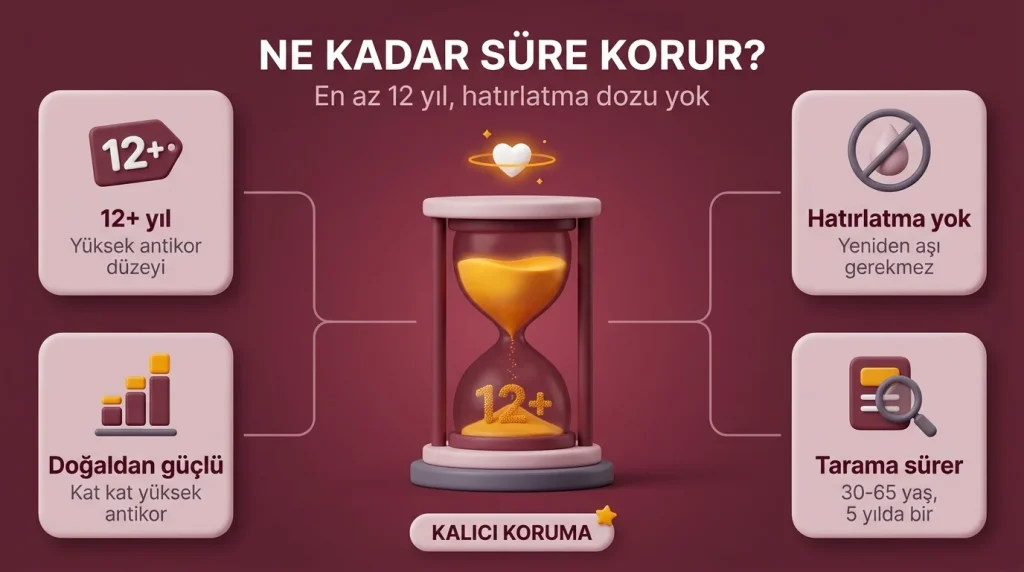 hpv aşısı ne kadar korur